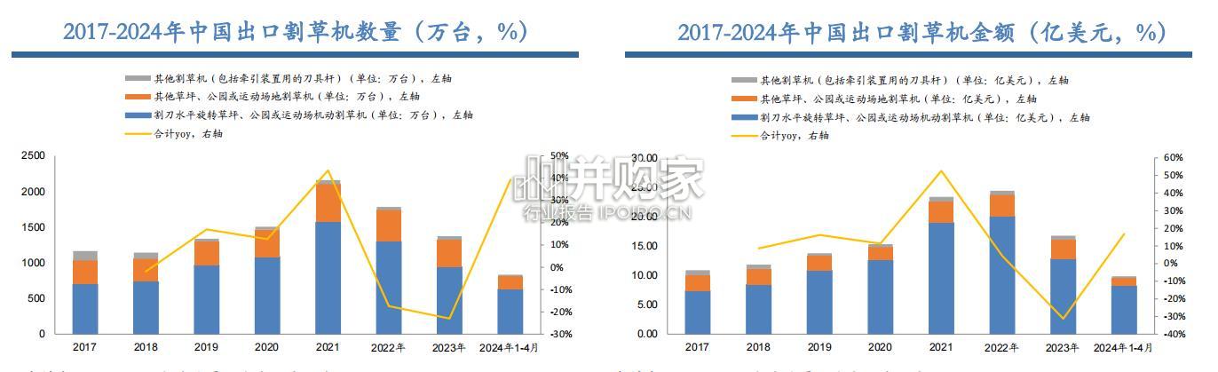 园林机械行业报告:园林机械出口(65页)-第1张图片 园林机械行业报告:园林机械出口(65页)-第1张图片