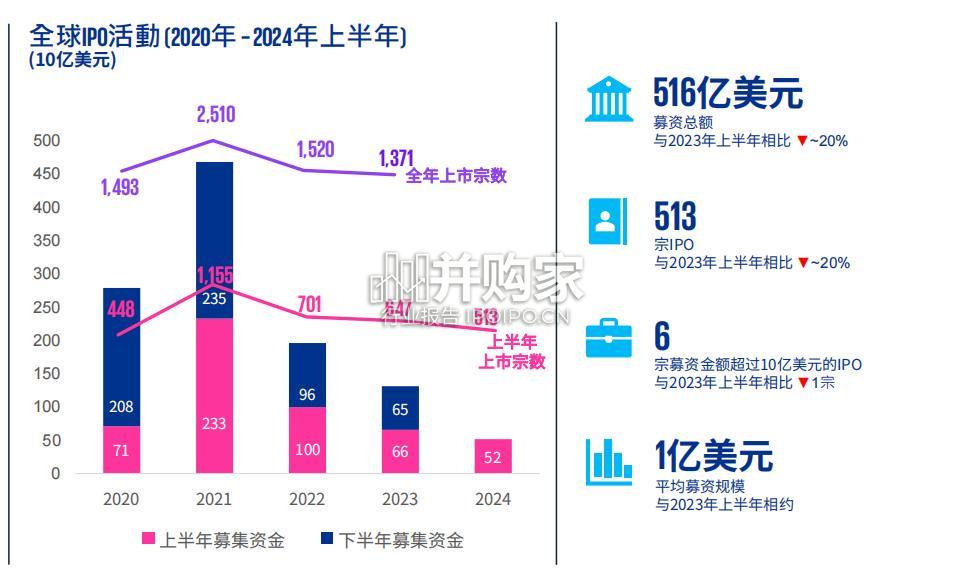 中国内地和香港IPO市场报告:2024年中期回顾(16页)-第1张图片 中国内地和香港IPO市场报告:2024年中期回顾(16页)-第1张图片