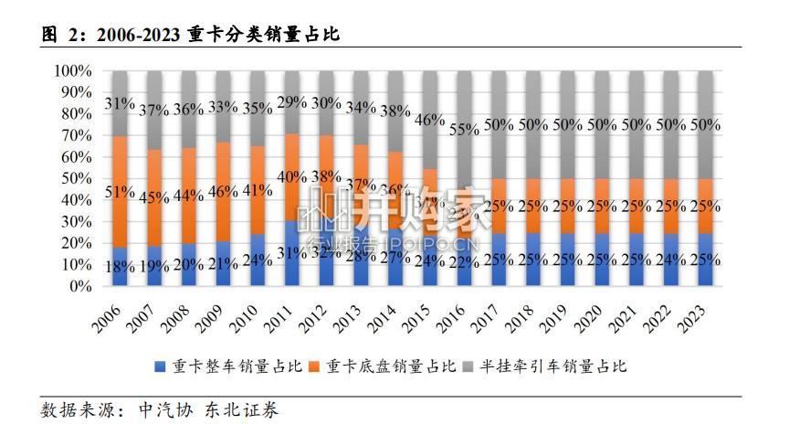 重卡行业报告(30页)-第1张图片 重卡行业报告(30页)-第1张图片