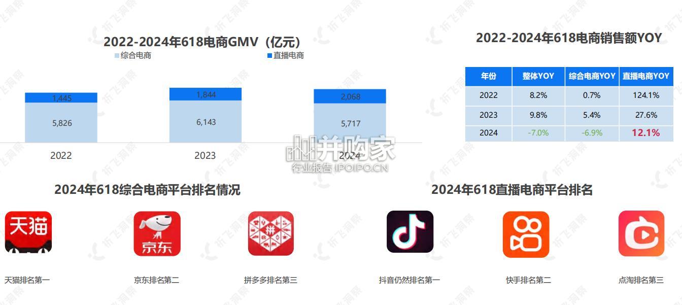 2024年抖音电商618电商趋势盘点及行业洞察报告(49页)-第1张图片 2024年抖音电商618电商趋势盘点及行业洞察报告(49页)-第1张图片