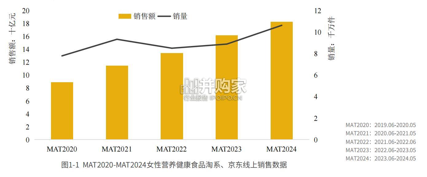 女性营养健康食品618消费洞察报告(31页)-第1张图片 女性营养健康食品618消费洞察报告(31页)-第1张图片