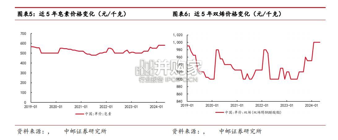 原料药行业报告:抗生素、肝素(14页)-第1张图片 原料药行业报告:抗生素、肝素(14页)-第1张图片