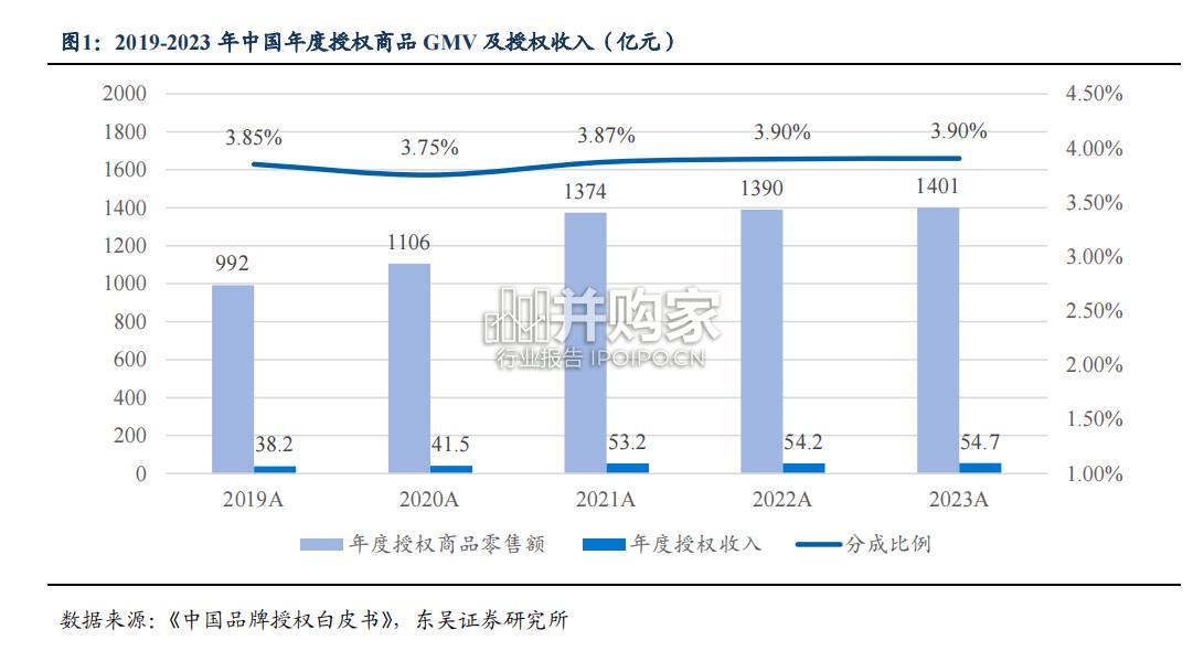 IP授权市场报告:内容、形象、战略、渠道(38页)-第1张图片 IP授权市场报告:内容、形象、战略、渠道(38页)-第1张图片