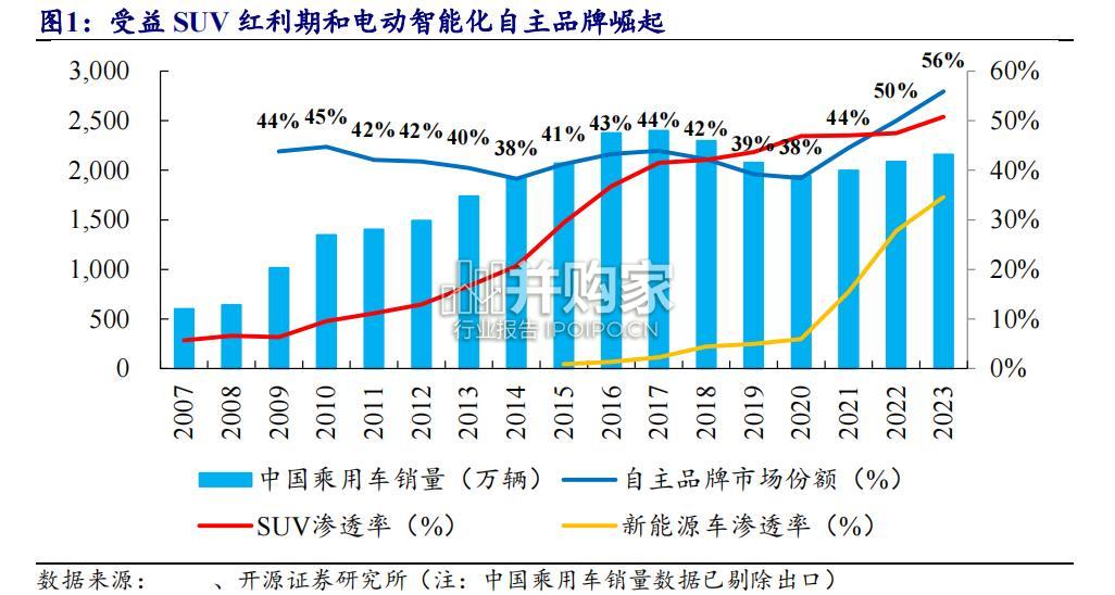 乘用车行业报告:爆款车的重要性历史复盘(44页)-第1张图片 乘用车行业报告:爆款车的重要性历史复盘(44页)-第1张图片