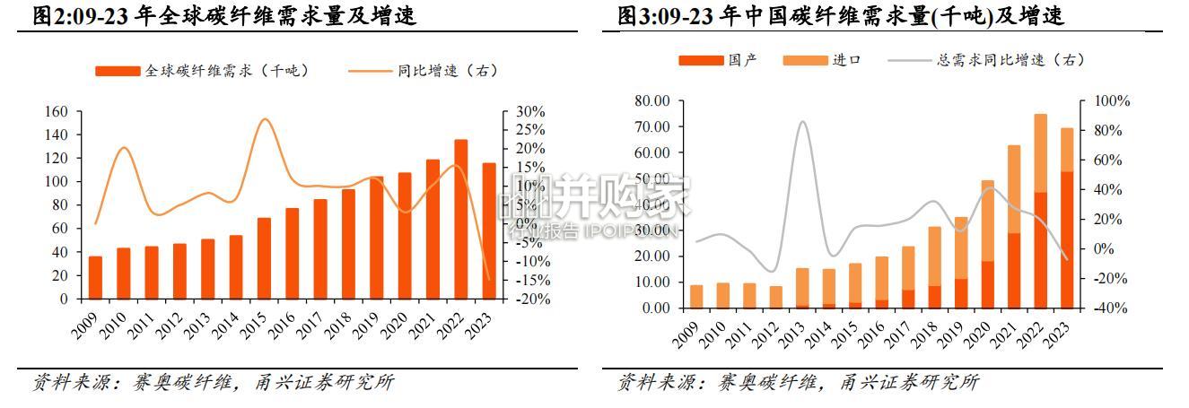 碳纤维行业报告(23页)-第1张图片 碳纤维行业报告(23页)-第1张图片