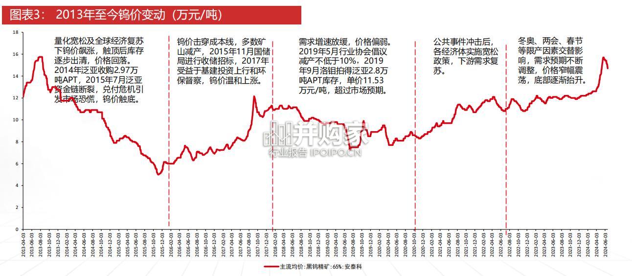 钨行业报告(37页)-第1张图片 钨行业报告(37页)-第1张图片