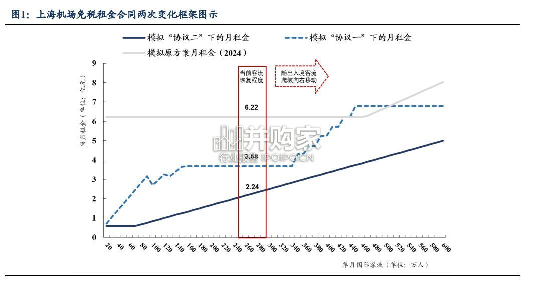 免税行业报告:免税商机场租金历史复盘拆解(17页)-第1张图片 免税行业报告:免税商机场租金历史复盘拆解(17页)-第1张图片