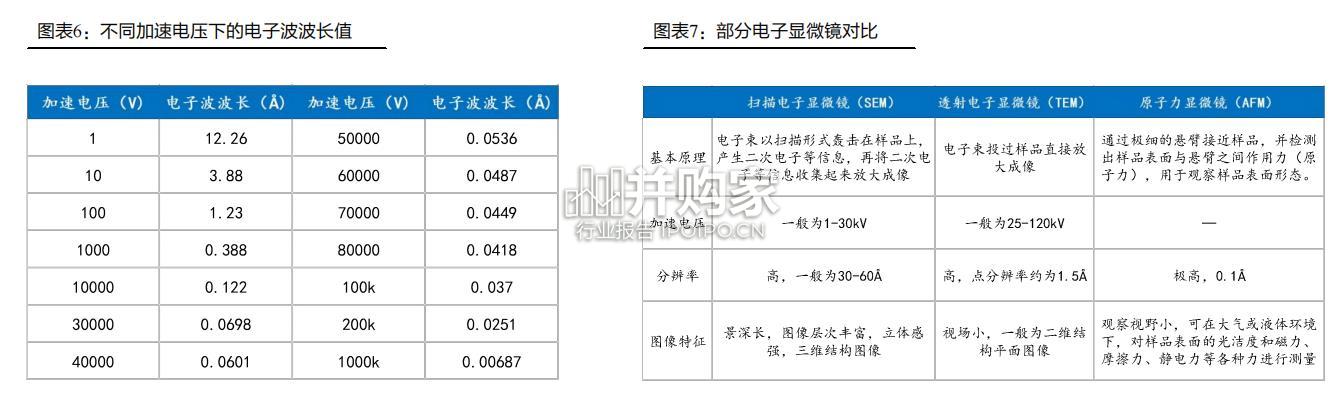 半导体前道量检测设备行业报告:电子束检测(42页)-第1张图片 半导体前道量检测设备行业报告:电子束检测(42页)-第1张图片