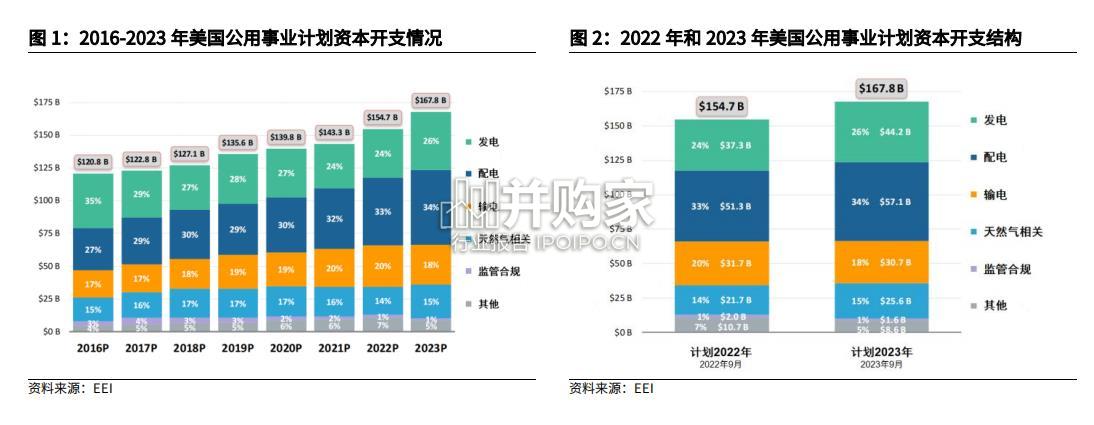 电力设备出口专题报告:欧美电网投资需求(17页)-第1张图片 电力设备出口专题报告:欧美电网投资需求(17页)-第1张图片