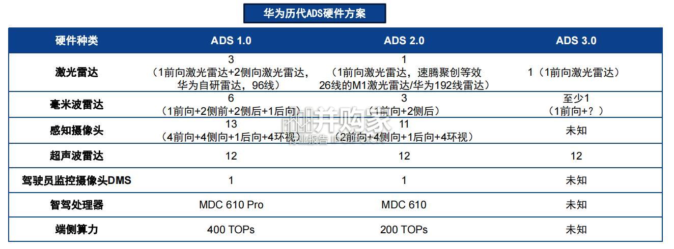 智能驾驶行业报告:华为智能驾驶方案(45页)-第1张图片 智能驾驶行业报告:华为智能驾驶方案(45页)-第1张图片