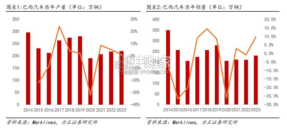 巴西汽车市场研究报告(24页)-第1张图片 巴西汽车市场研究报告(24页)-第1张图片