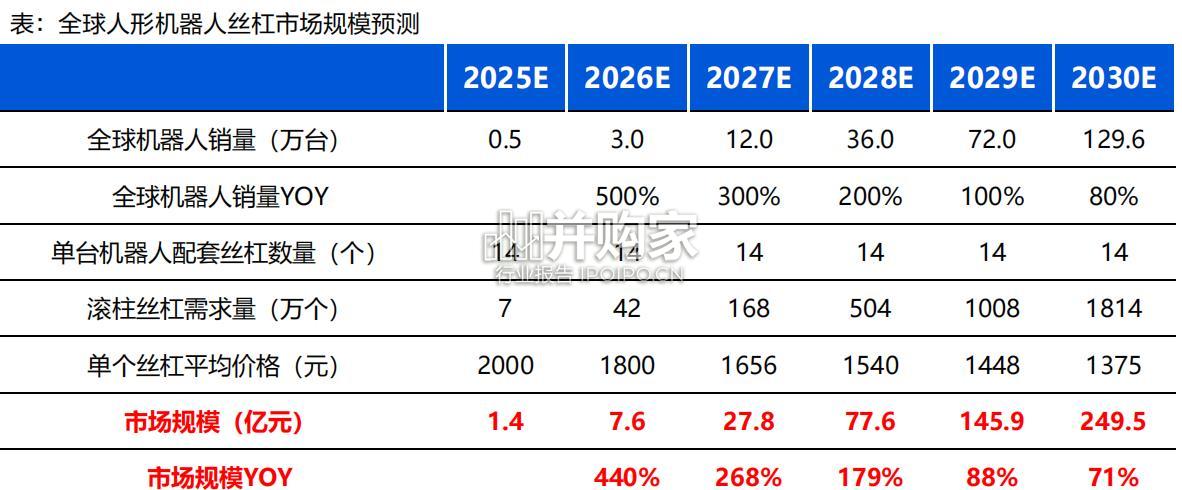 人形机器人丝杠行业报告:核心传动精密部件(39页)-第1张图片 人形机器人丝杠行业报告:核心传动精密部件(39页)-第1张图片