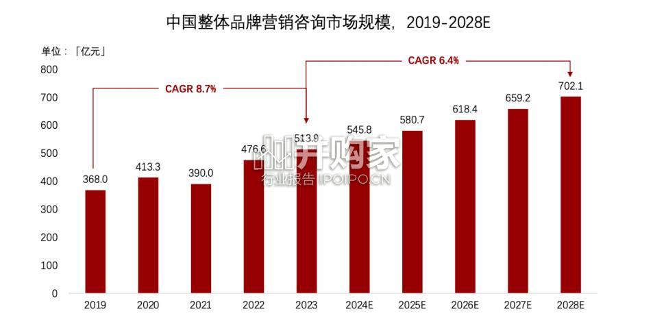 中国品牌营销咨询行业研究报告(27页)-第1张图片 中国品牌营销咨询行业研究报告(27页)-第1张图片