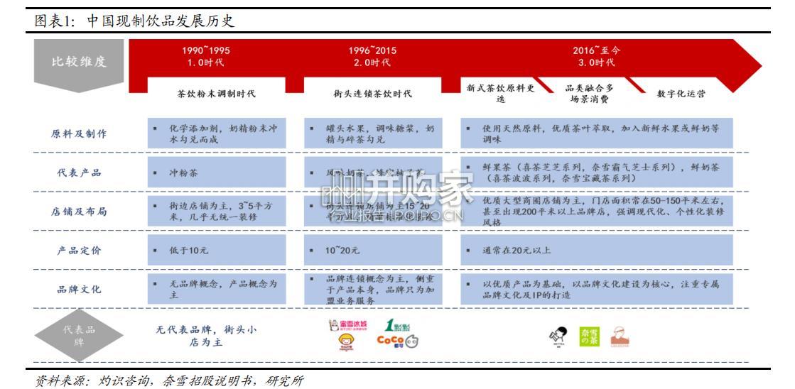 现制饮品行业报告:新茶饮(25页)-第1张图片 现制饮品行业报告:新茶饮(25页)-第1张图片