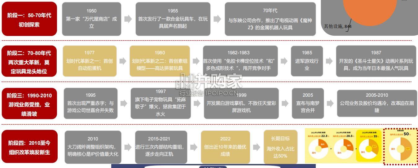 潮玩行业报告:万代南梦宫专题(13页)-第1张图片 潮玩行业报告:万代南梦宫专题(13页)-第1张图片