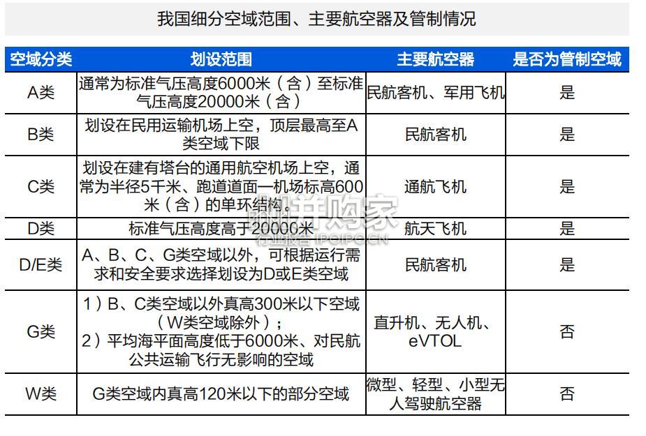 低空经济报告:eVTOL加速启程(38页)-第1张图片 低空经济报告:eVTOL加速启程(38页)-第1张图片