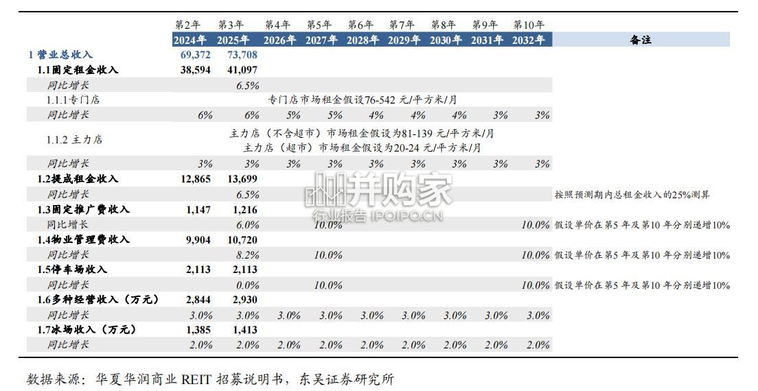 消费类REITs的估值方法和投资价值分析报告(23页)-第1张图片 消费类REITs的估值方法和投资价值分析报告(23页)-第1张图片