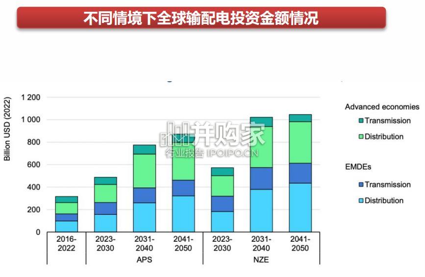 电网设备出海报告:变压器、电表、输变电设备(52页)-第1张图片 电网设备出海报告:变压器、电表、输变电设备(52页)-第1张图片
