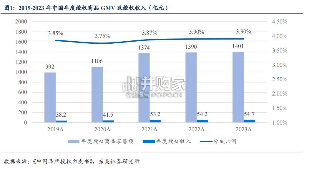 IP授权市场研究报告:内容、形象、战略、渠道(37页)-第1张图片 IP授权市场研究报告:内容、形象、战略、渠道(37页)-第1张图片