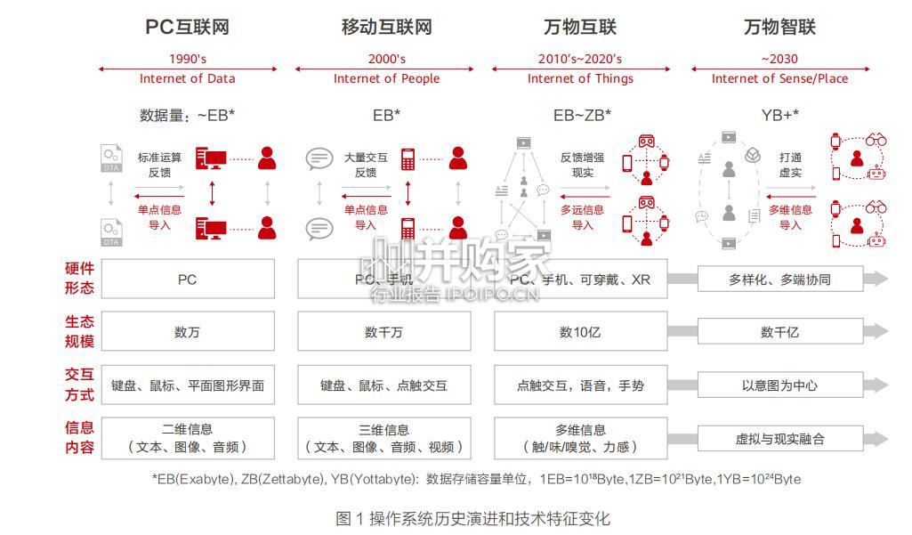 鸿蒙2030白皮书(41页)-第1张图片 鸿蒙2030白皮书(41页)-第1张图片
