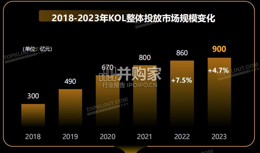 广告主KOL营销市场盘点及趋势预测报告(69页)-第1张图片 广告主KOL营销市场盘点及趋势预测报告(69页)-第1张图片