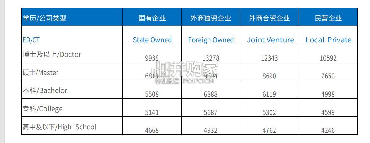 全国毕业生起薪点薪酬报告(26页)-第1张图片 全国毕业生起薪点薪酬报告(26页)-第1张图片