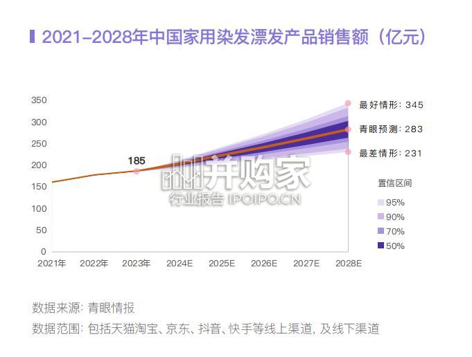 染发行业趋势白皮书(48页)-第1张图片 染发行业趋势白皮书(48页)-第1张图片