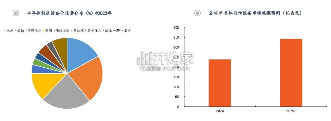 半导体刻蚀行业报告:半导体制造核心设备(31页)-第1张图片 半导体刻蚀行业报告:半导体制造核心设备(31页)-第1张图片