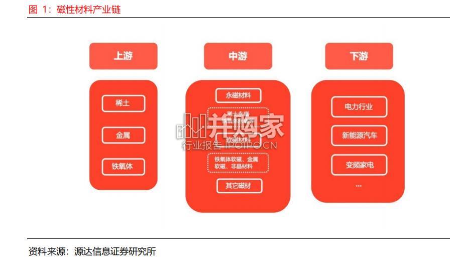 磁性材料行业研究报告(16页)-第1张图片 磁性材料行业研究报告(16页)-第1张图片