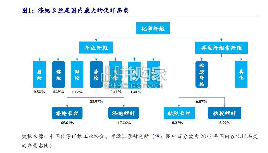 化学纤维行业报告(33页)-第1张图片 化学纤维行业报告(33页)-第1张图片