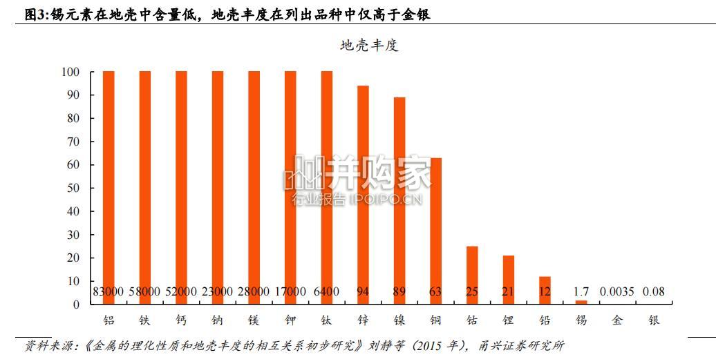 锡行业报告:光伏+新能车+智能设备三架马车驱动供需(22页)-第1张图片 锡行业报告:光伏+新能车+智能设备三架马车驱动供需(22页)-第1张图片