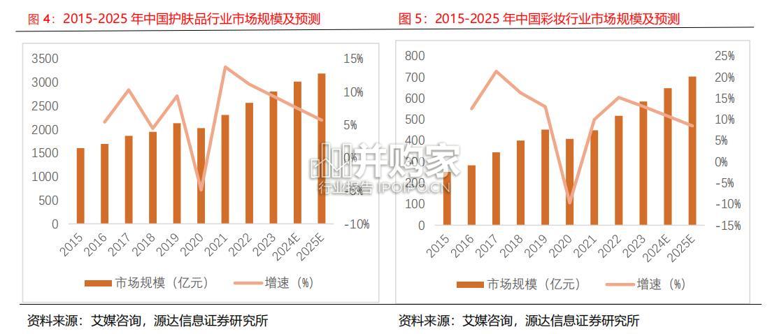品牌化妆品专题研究报告:消费者肌肤护理(11页)-第1张图片 品牌化妆品专题研究报告:消费者肌肤护理(11页)-第1张图片