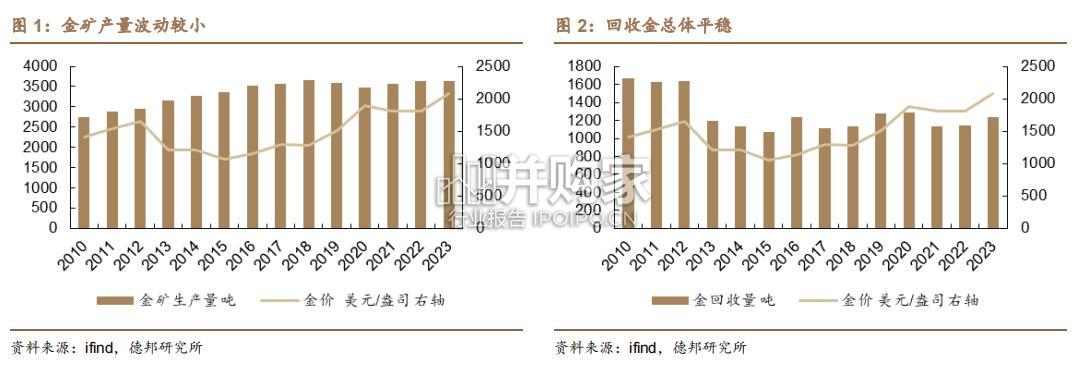 黄金行业报告:经济定方向,货币定空间(33页)-第1张图片 黄金行业报告:经济定方向,货币定空间(33页)-第1张图片