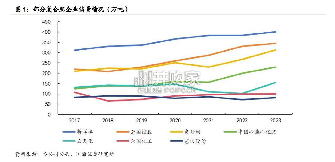 复合肥行业报告(8页)-第1张图片 复合肥行业报告(8页)-第1张图片