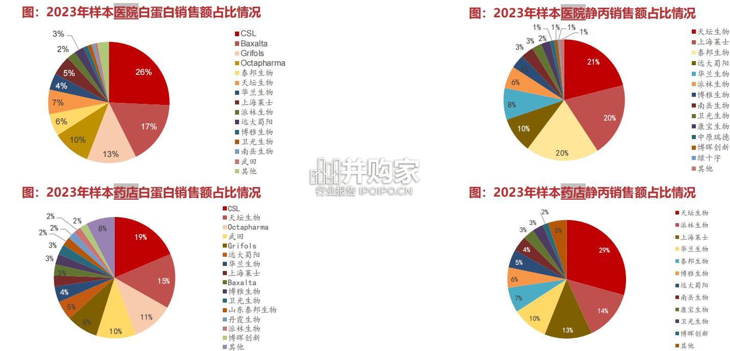 血制品行业报告(52页)-第1张图片 血制品行业报告(52页)-第1张图片