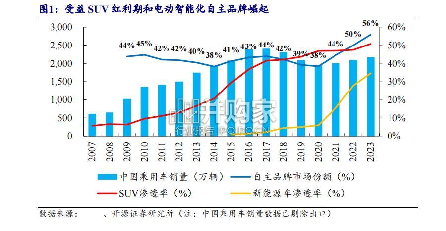 乘用车行业报告:爆款车的重要性,历史复盘(43页)-第1张图片 乘用车行业报告:爆款车的重要性,历史复盘(43页)-第1张图片