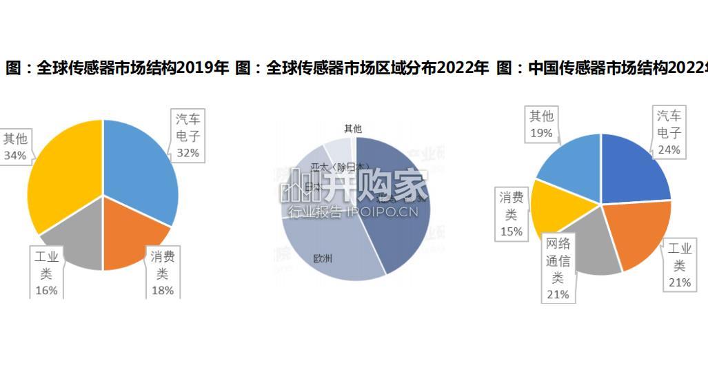 传感器行业报告(42页)-第1张图片 传感器行业报告(42页)-第1张图片