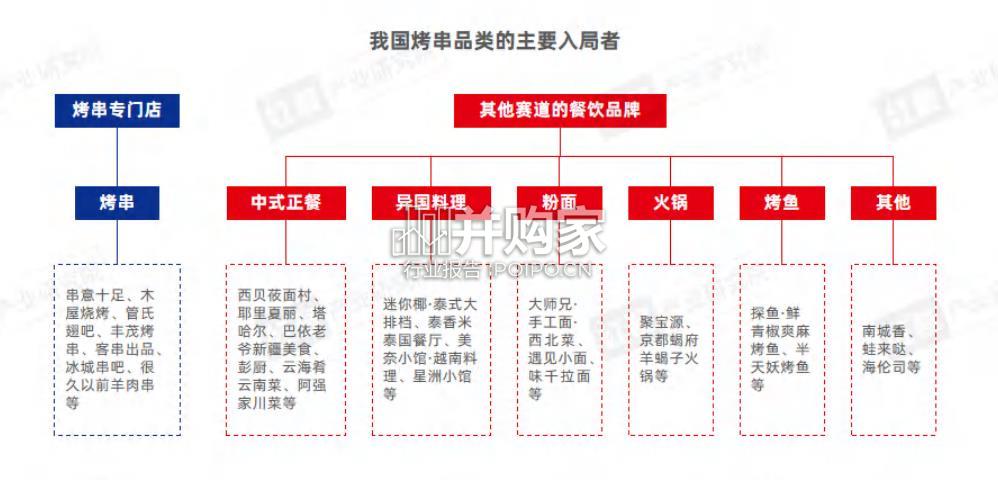 烤串品类发展报告(39页)-第1张图片 烤串品类发展报告(39页)-第1张图片