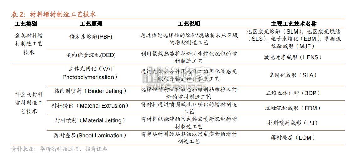 3D打印行业报告(39页)-第1张图片 3D打印行业报告(39页)-第1张图片