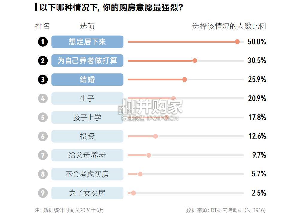 年轻人购房意愿调查报告(25页)-第1张图片 年轻人购房意愿调查报告(25页)-第1张图片