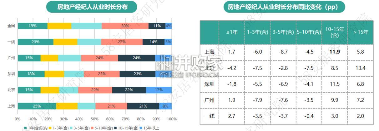 一线城市经纪人生存报告(25页)-第1张图片 一线城市经纪人生存报告(25页)-第1张图片