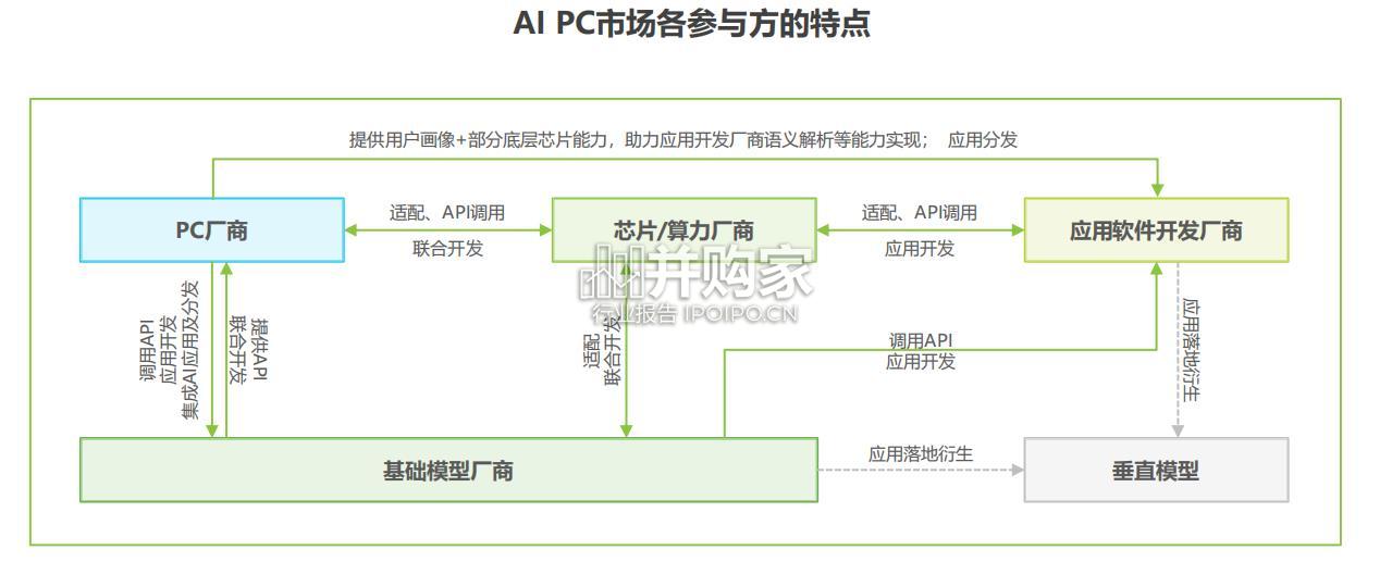 中国AI PC行业研究报告(53页)-第1张图片 中国AI PC行业研究报告(53页)-第1张图片