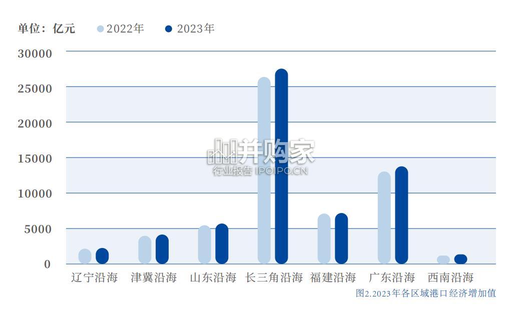 中国海港城市港口经济发展报告(48页)-第1张图片 中国海港城市港口经济发展报告(48页)-第1张图片