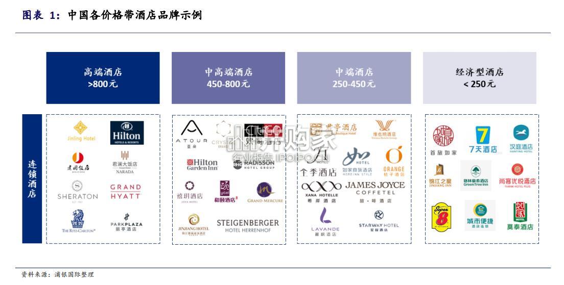 中国酒店行业报告(141页)-第1张图片 中国酒店行业报告(141页)-第1张图片