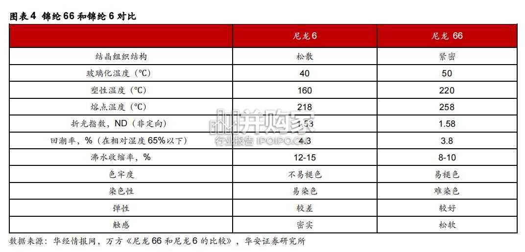 锦纶行业报告(50页)-第1张图片 锦纶行业报告(50页)-第1张图片
