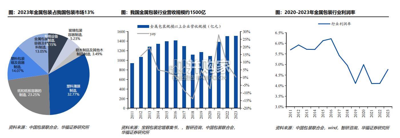 金属包装行业报告:复盘国内、对标海外、三片罐行业、二片罐行业(48页)-第1张图片 金属包装行业报告:复盘国内、对标海外、三片罐行业、二片罐行业(48页)-第1张图片