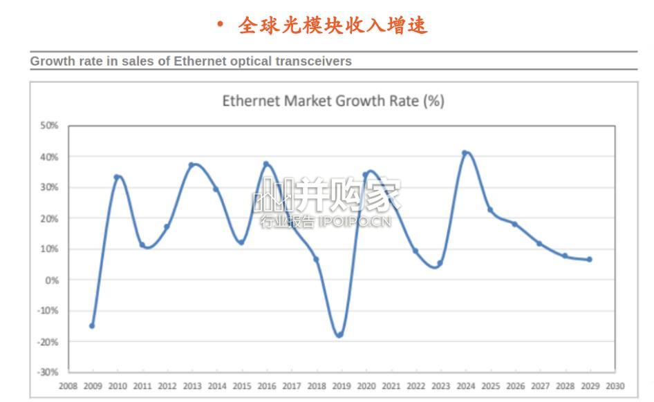 光模块行业报告(40页)-第1张图片 光模块行业报告(40页)-第1张图片