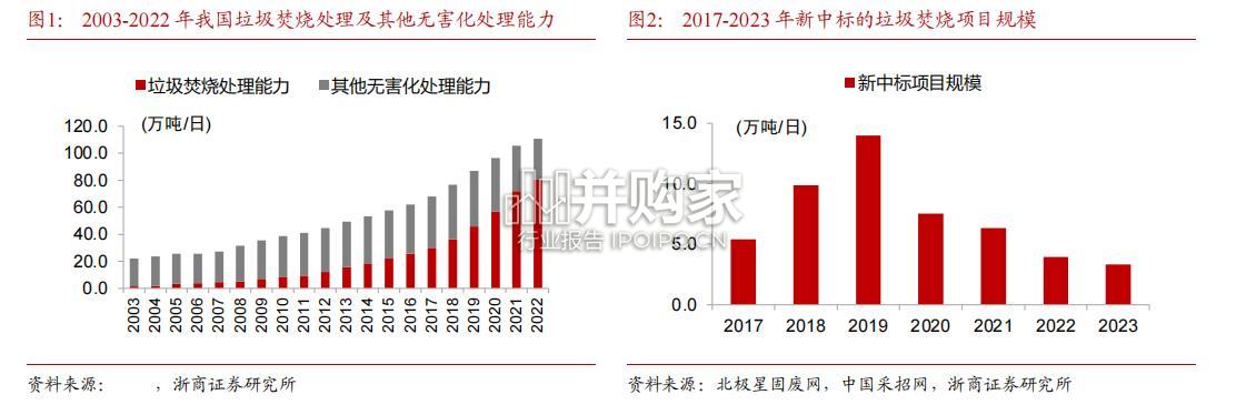 垃圾焚烧行业报告(13页)-第1张图片 垃圾焚烧行业报告(13页)-第1张图片