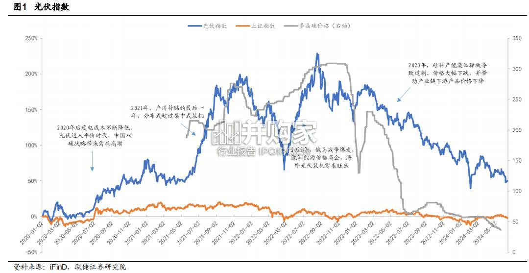 光伏行业报告:光伏ETF(31页)-第1张图片 光伏行业报告:光伏ETF(31页)-第1张图片