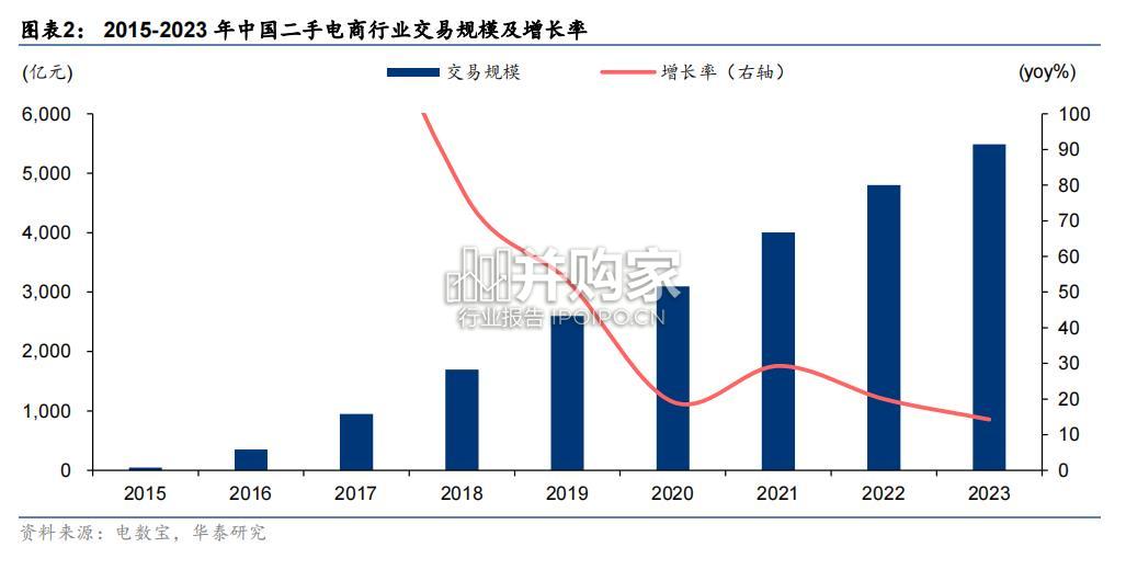 二手电商行业报告(35页)-第1张图片 二手电商行业报告(35页)-第1张图片